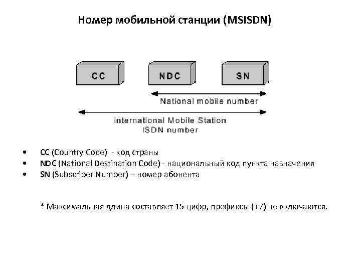 Номер мобильной станции (MSISDN) • • • CC (Country Code) - код страны NDC