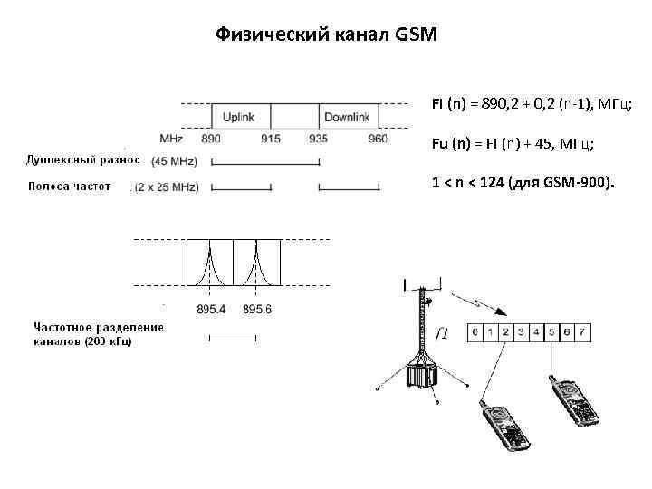 Физический канал GSM FI (n) = 890, 2 + 0, 2 (n-1), МГц; Fu