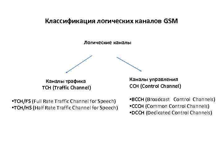 Классификация логических каналов GSM Логические каналы Каналы трафика TCH (Traffic Channel) • TCH/FS (Full
