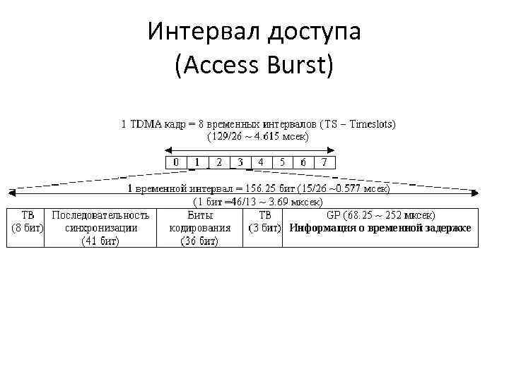 Интервал доступа (Access Burst) 