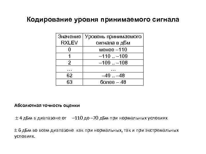 Кодирование уровня принимаемого сигнала Значение Уровень принимаемого RXLEV сигнала в д. Бм 0 менее