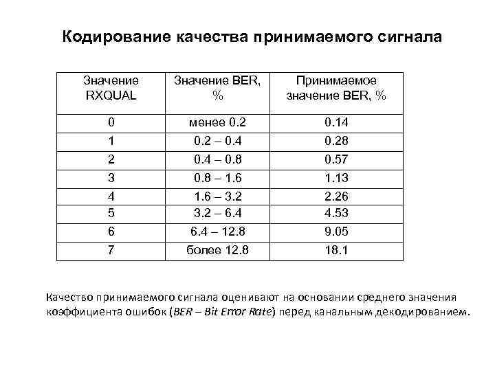 Кодирование качества принимаемого сигнала Значение RXQUAL Значение BER, % Принимаемое значение BER, % 0