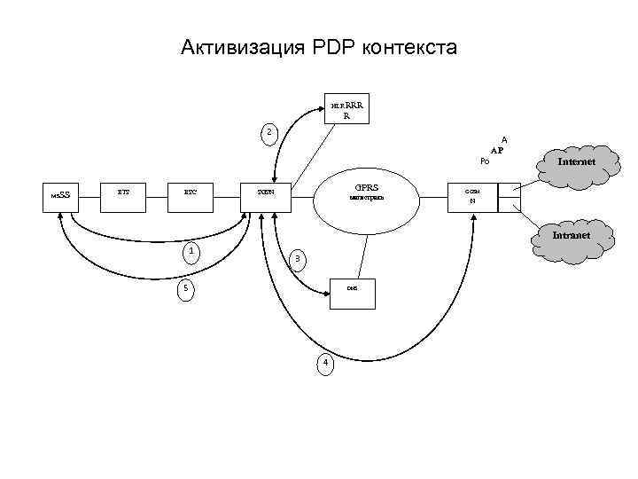 Активизация PDP контекста HLRRRR R 2 A AP Po MS SS BTS BSC GPRS