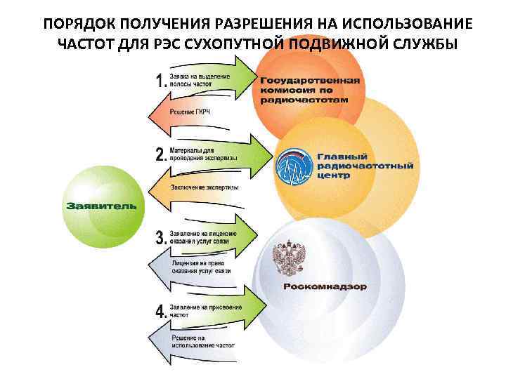 ПОРЯДОК ПОЛУЧЕНИЯ РАЗРЕШЕНИЯ НА ИСПОЛЬЗОВАНИЕ ЧАСТОТ ДЛЯ РЭС СУХОПУТНОЙ ПОДВИЖНОЙ СЛУЖБЫ 