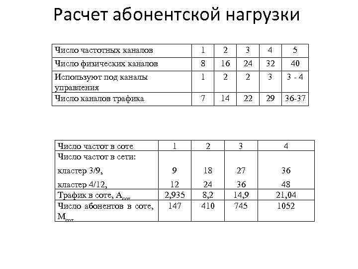 Расчет абонентской нагрузки Число частотных каналов Число физических каналов Используют под каналы управления Число