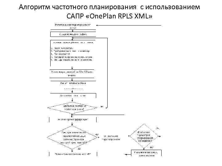 Алгоритм частотного планирования с использованием САПР «One. Plan RPLS XML» 