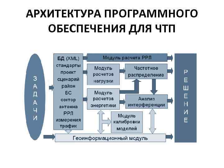 Архитектура программного обеспечения презентация