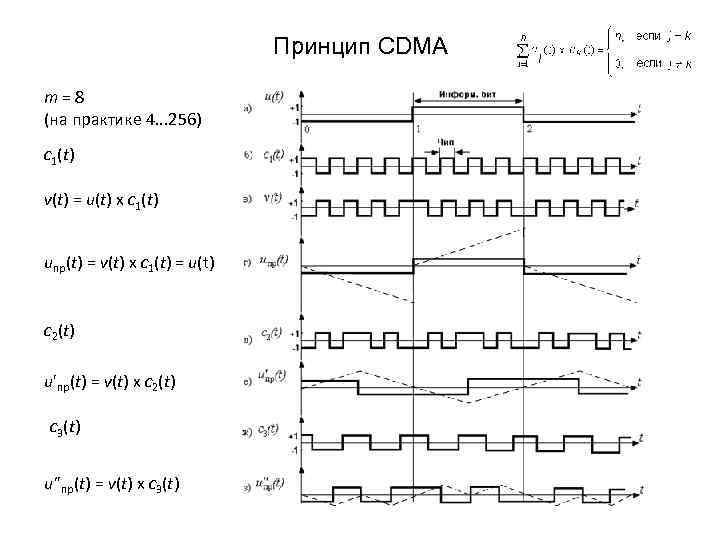 Принцип CDMA m = 8 (на практике 4. . . 256) c 1(t) v(t)