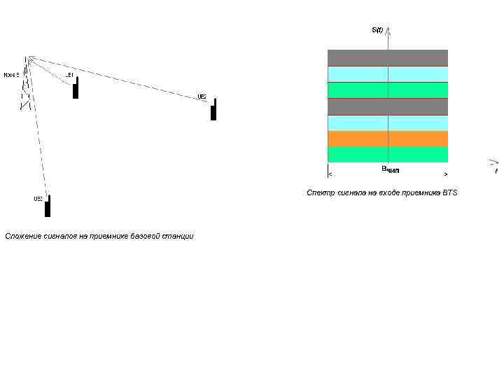 Спектр сигнала на входе приемника BTS Сложение сигналов на приемнике базовой станции 