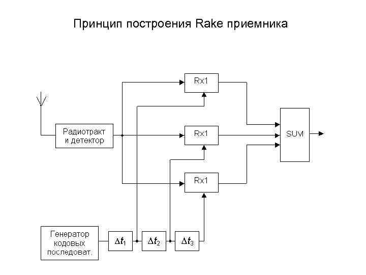 Принцип построения Rake приемника 