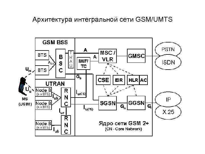 Архитектура интегральной сети GSM/UMTS 