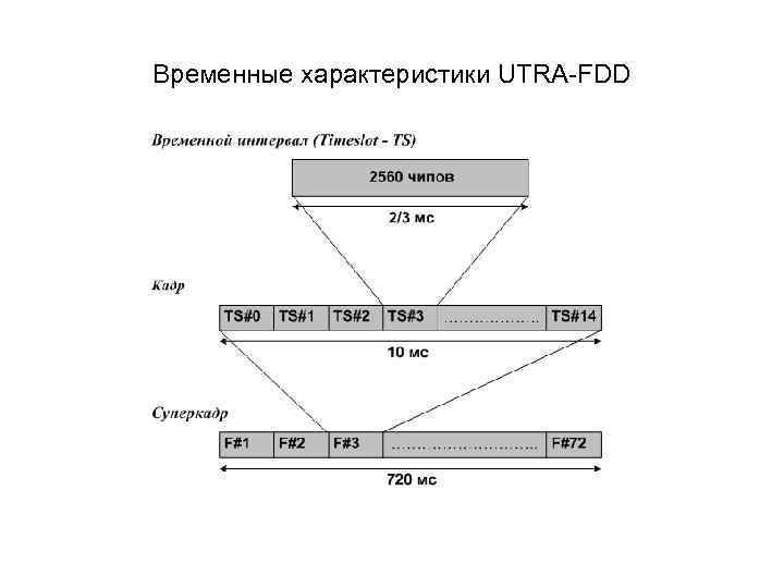 Временные характеристики UTRA-FDD 