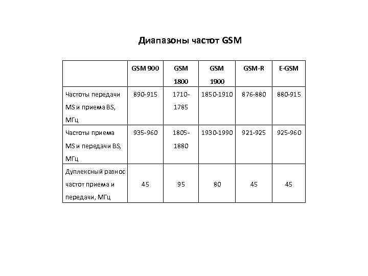  Диапазоны частот GSM 900 890 -915 MS и приема BS, GSM 1800 Частоты