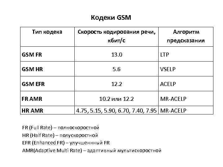 Кодеки GSM Тип кодека Скорость кодирования речи, кбит/с Алгоритм предсказания GSM FR 13. 0