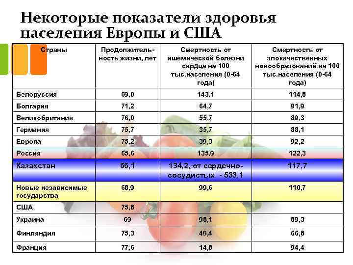 Некоторые показатели здоровья населения Европы и США Страны Продолжительность жизни, лет Смертность от ишемической