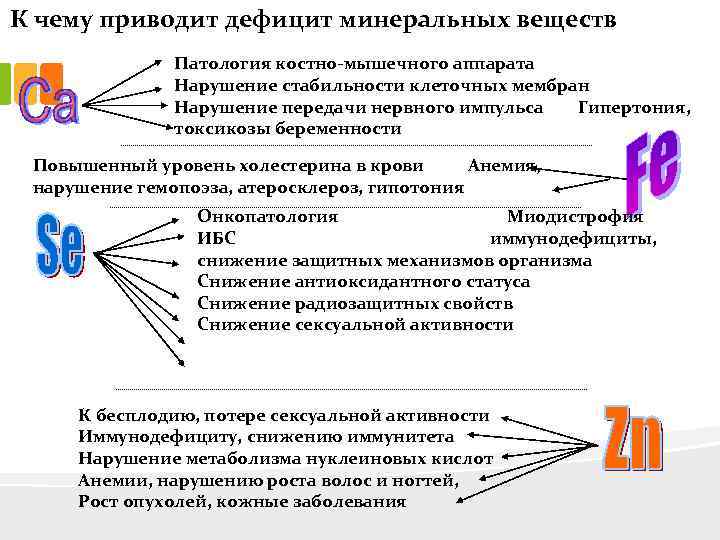К чему приводит дефицит минеральных веществ Патология костно-мышечного аппарата Нарушение стабильности клеточных мембран Нарушение