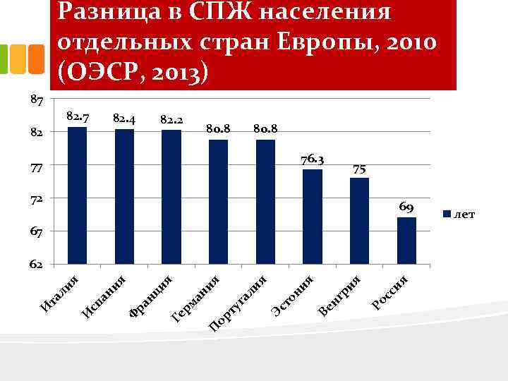 Разница в СПЖ населения отдельных стран Европы, 2010 (ОЭСР, 2013) 87 82. 4 82
