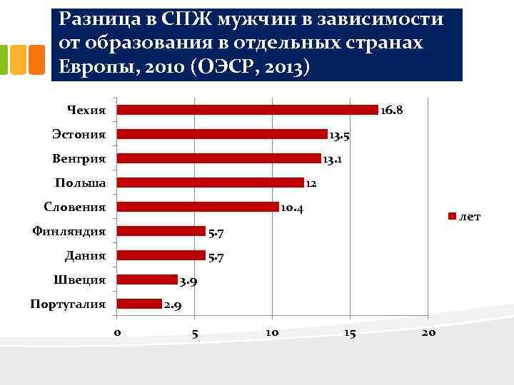Разница в СПЖ мужчин в зависимости от образования в отдельных странах Европы, 2010 (ОЭСР,