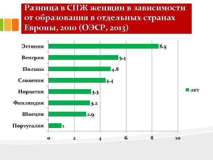 Разница в СПЖ женщин в зависимости от образования в отдельных странах Европы, 2010 (ОЭСР,