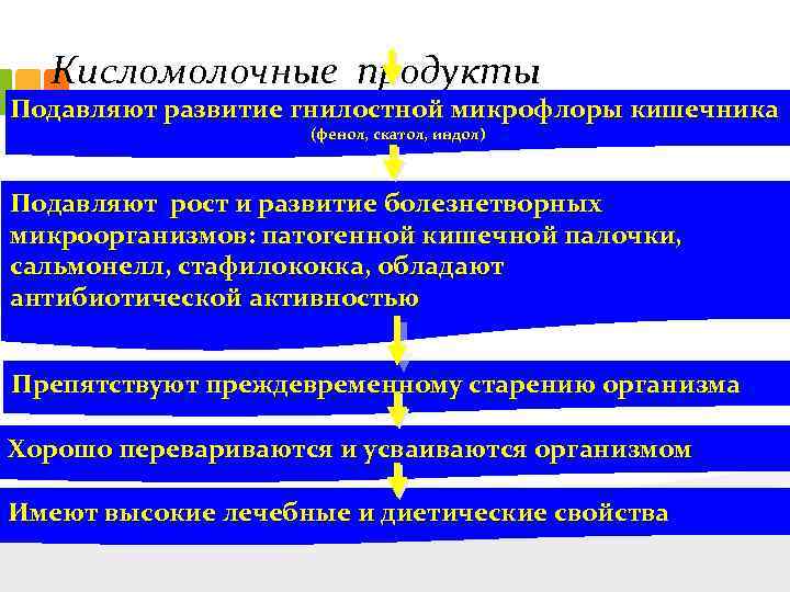 Кисломолочные продукты Подавляют развитие гнилостной микрофлоры кишечника (фенол, скатол, индол) Подавляют рост и развитие