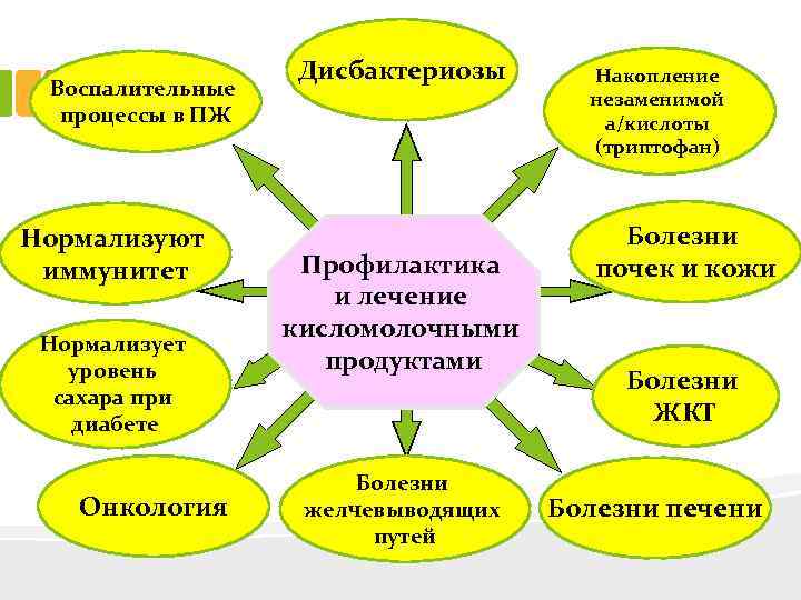 Воспалительные процессы в ПЖ Нормализуют иммунитет Нормализует уровень сахара при диабете Онкология Дисбактериозы Профилактика