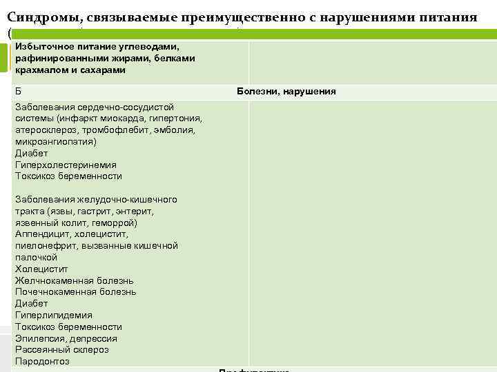 Синдромы, связываемые преимущественно с нарушениями питания (по: Haenel, 1979, с дополнениями) Избыточное питание углеводами,