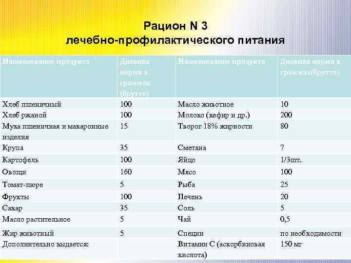 Рацион N 3 лечебно-профилактического питания Наименование продукта Дневная норма в граммах (брутто) 100 15