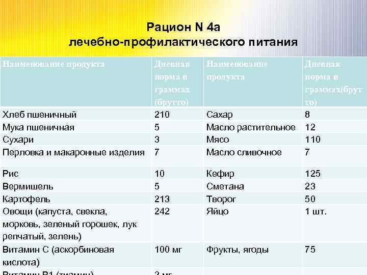 Рацион N 4 а лечебно-профилактического питания Наименование продукта Дневная норма в граммах (брутто) Хлеб