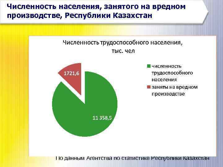 Численность населения, занятого на вредном производстве, Республики Казахстан По данным Агентства по статистике Республики