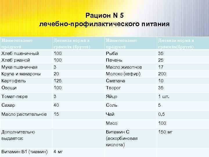 Рацион N 5 лечебно-профилактического питания Наименование продукта Хлеб пшеничный Хлеб ржаной Мука пшеничная Крупа