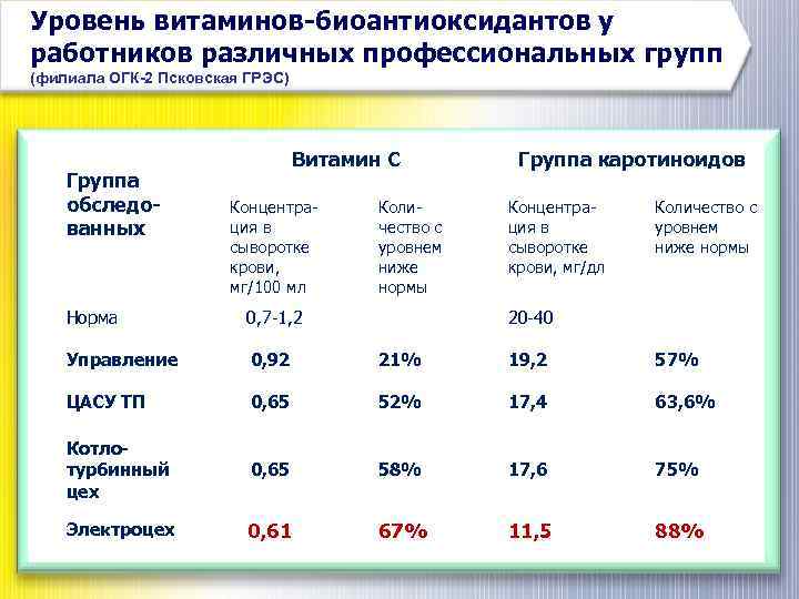 Уровень витаминов-биоантиоксидантов у работников различных профессиональных групп (филиала ОГК-2 Псковская ГРЭС) Группа обследованных Витамин