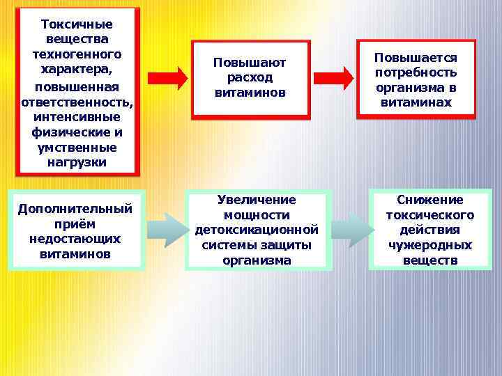 Токсичные вещества техногенного характера, повышенная ответственность, интенсивные физические и умственные нагрузки Дополнительный приём недостающих