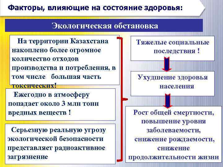 Факторы, влияющие на состояние здоровья: Экологическая обстановка На территории Казахстана накоплено более огромное количество