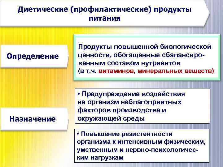 Диетические (профилактические) продукты питания Определение Назначение Продукты повышенной биологической ценности, обогащенные сбалансированным составом нутриентов