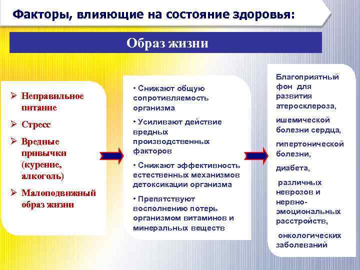 Факторы, влияющие на состояние здоровья: Образ жизни Ø Неправильное питание Ø Стресс Ø Вредные