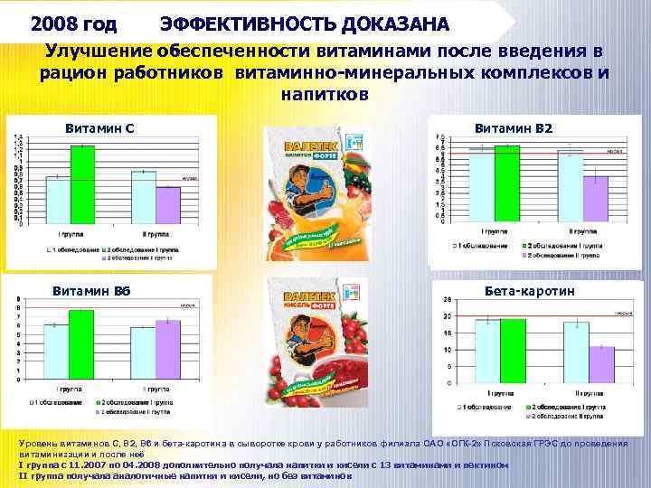 2008 год ЭФФЕКТИВНОСТЬ ДОКАЗАНА Улучшение обеспеченности витаминами после введения в рацион работников витаминно-минеральных комплексов