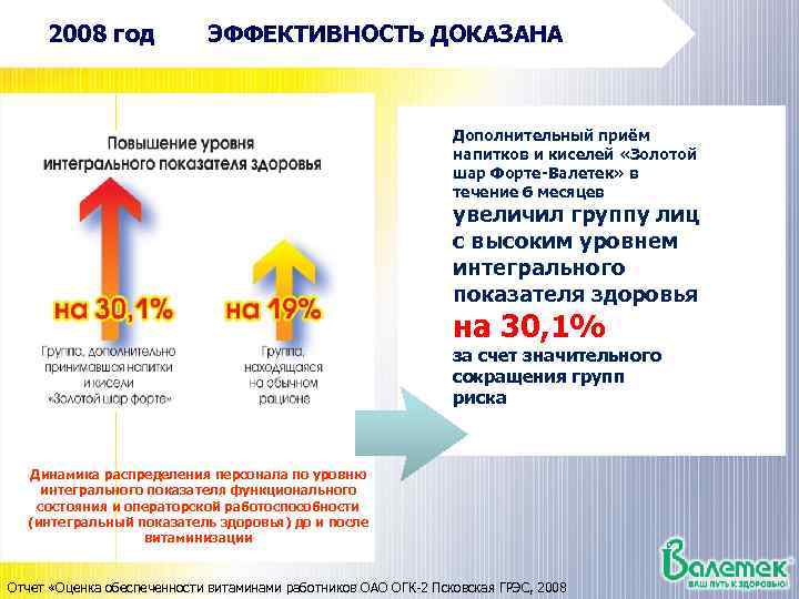 2008 год ЭФФЕКТИВНОСТЬ ДОКАЗАНА Дополнительный приём напитков и киселей «Золотой шар Форте-Валетек» в течение