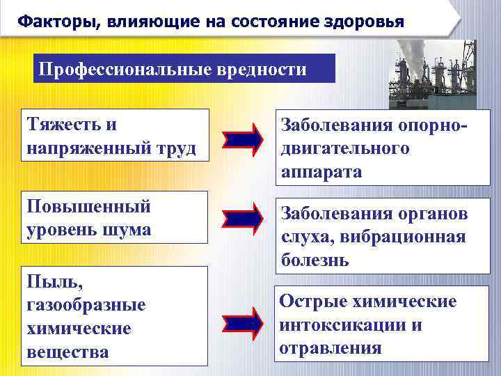 Факторы, влияющие на состояние здоровья Профессиональные вредности Тяжесть и напряженный труд Заболевания опорнодвигательного аппарата