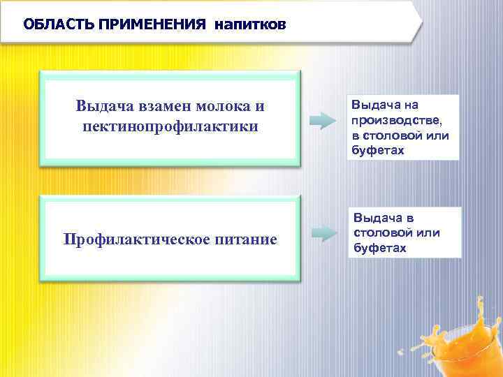 ОБЛАСТЬ ПРИМЕНЕНИЯ напитков Выдача взамен молока и пектинопрофилактики Профилактическое питание Выдача на производстве, в