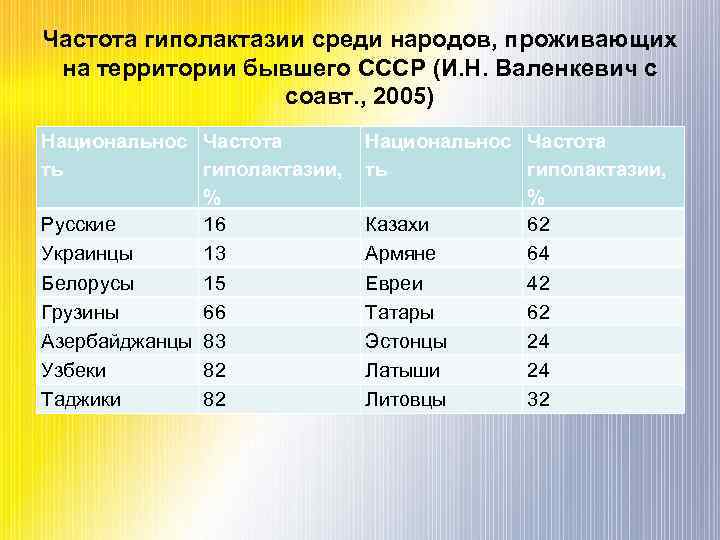 Частота гиполактазии среди народов, проживающих на территории бывшего СССР (И. Н. Валенкевич с соавт.