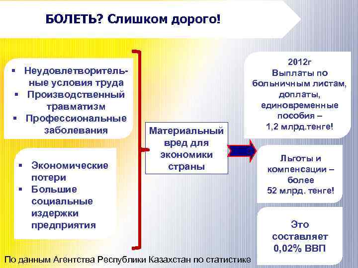 БОЛЕТЬ? Слишком дорого! § Неудовлетворительные условия труда § Производственный травматизм § Профессиональные заболевания §