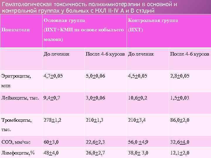 Гематологическая токсичность. Гематологическая токсичность таблица. Степени гематологической токсичности при химиотерапии. Стадии гематологической токсичности. Степени токсичности при химиотерапии таблица.