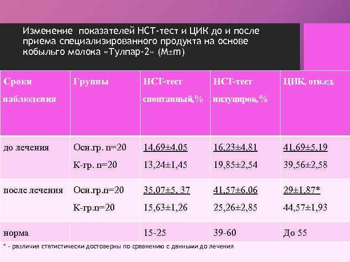 Изменение показателей НСТ-тест и ЦИК до и после приема специализированного продукта на основе кобыльго