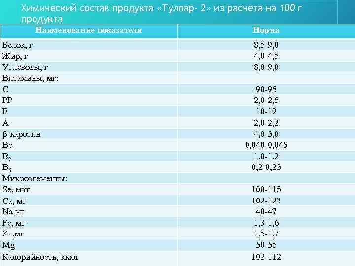 Химический состав продукта «Тулпар- 2» из расчета на 100 г продукта Наименование показателя Белок,