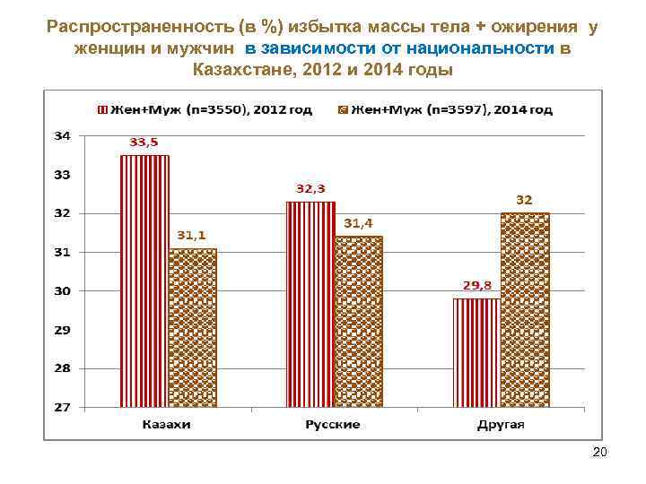 Распространенность (в %) избытка массы тела + ожирения у женщин и мужчин в зависимости