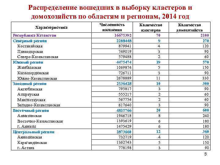 Распределение вошедших в выборку кластеров и домохозяйств по областям и регионам, 2014 год Характеристика