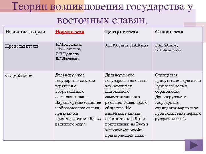 Теории возникновения государства у восточных славян. Название теории Норманская Центристская Славянская Представители Н. М.