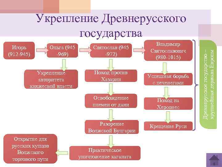 Игорь (912 -945) Ольга (945 -969) Укрепление авторитета княжеской власти Святослав (945 -972) Поход