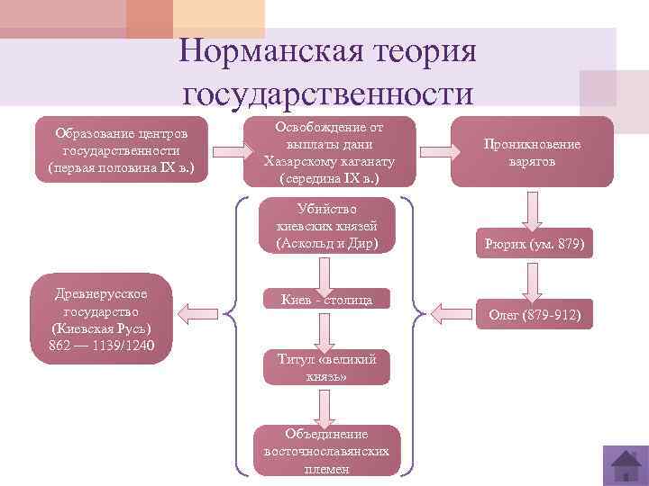 Норманская теория государственности Образование центров государственности (первая половина IX в. ) Освобождение от выплаты