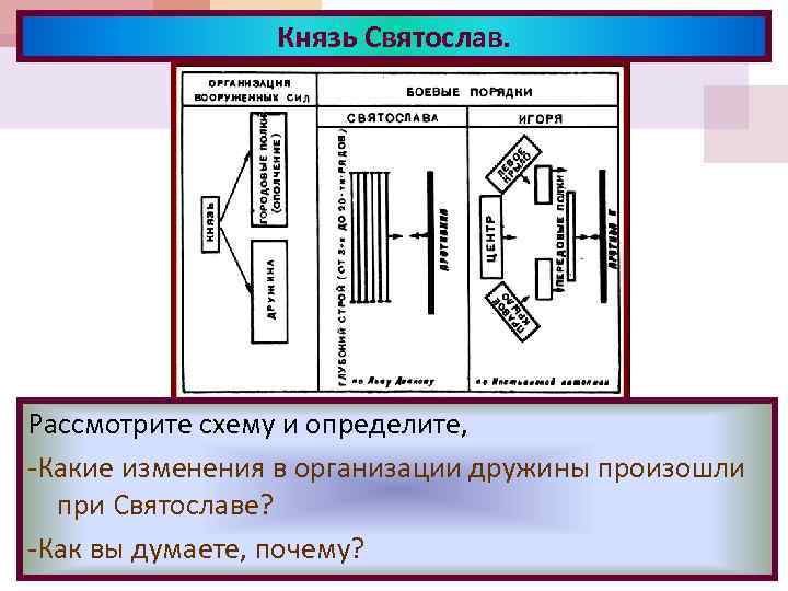 Князь Святослав. Рассмотрите схему и определите, -Какие изменения в организации дружины произошли при Святославе?